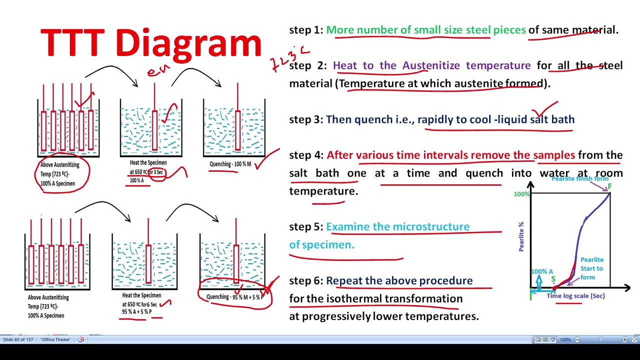 TTT Diagram for Eutectoid Steel | TTT Phase diagram | Material science and Metallurgy | TTT | steel