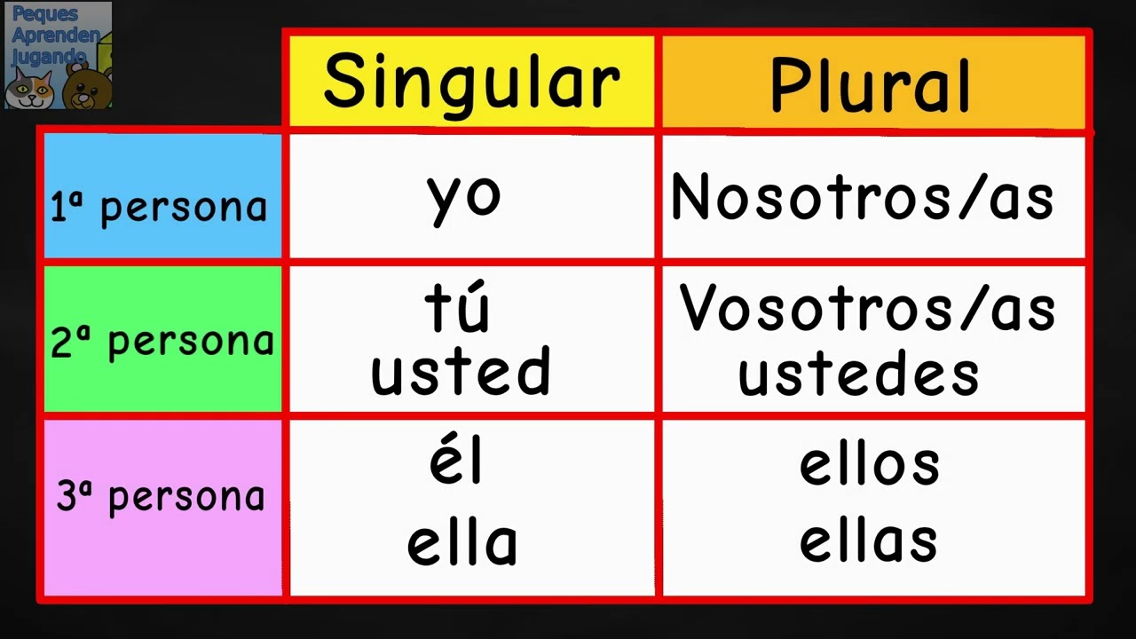 Los pronombres personales para niños  Primera, segunda y tercera persona  Peques Aprenden Jugando