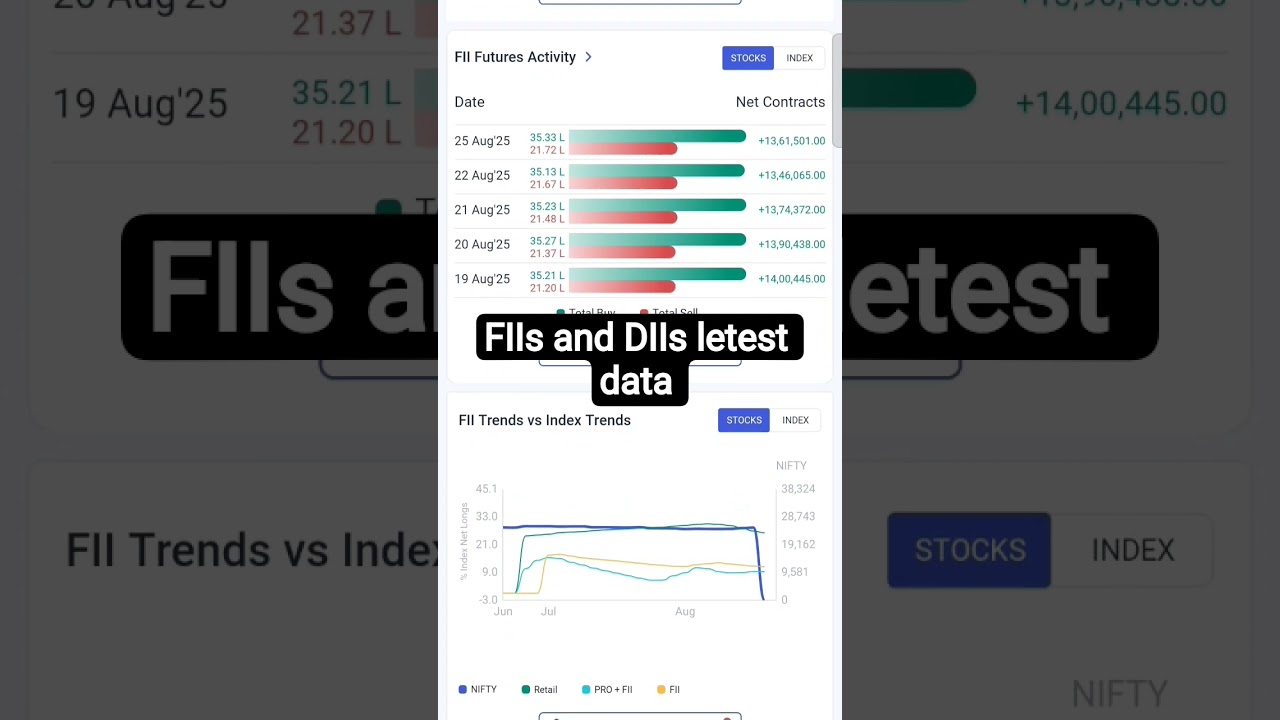 FIIs and DIIs letest data update #fiis #diis #stockmarket #shorts