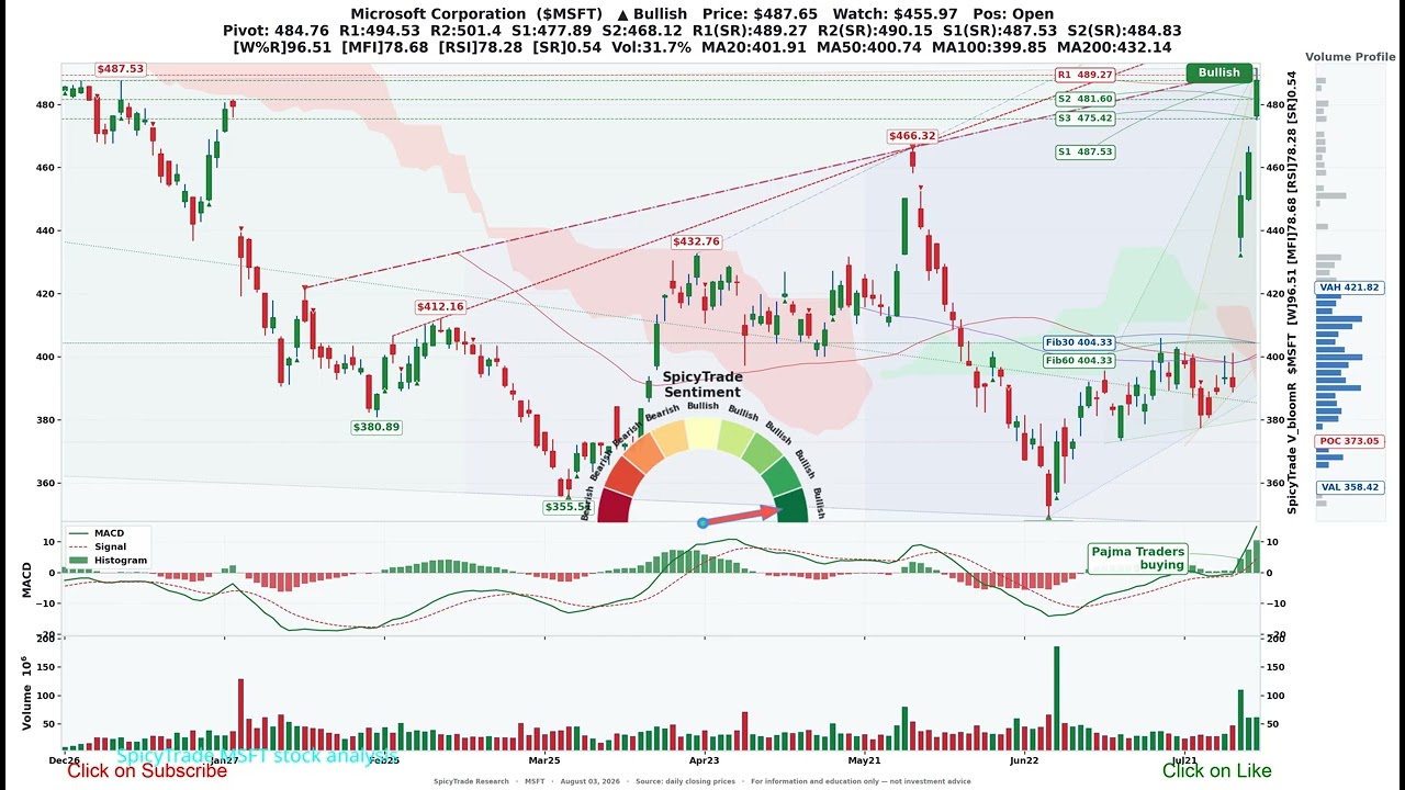 Microsoft Corporation ( $MSFT ) SpicyTrade &mdash; ежедневный анализ акций