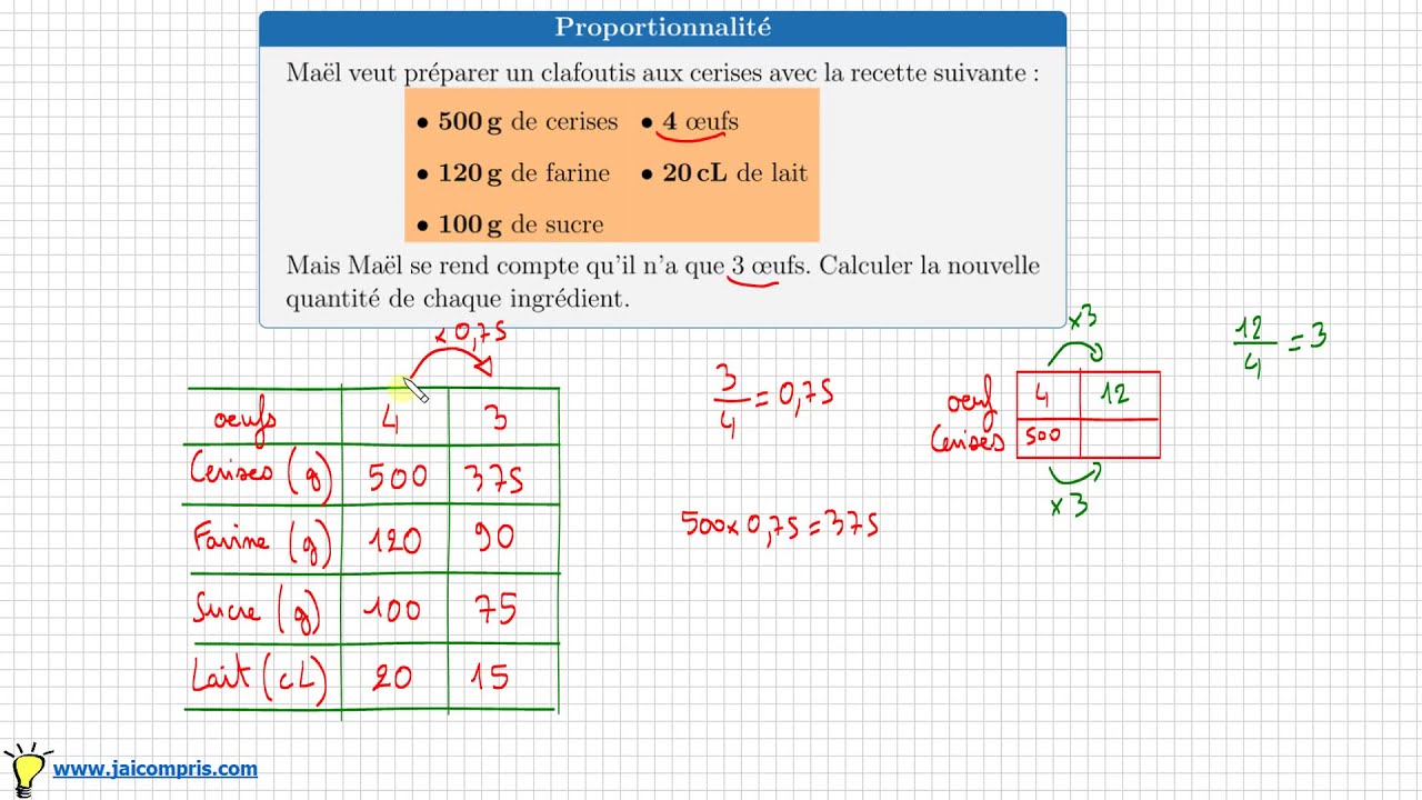proportionnalité & cuisine • comment passer d'une recette de 4 œufs à 3 œufs trouver les ingrédients