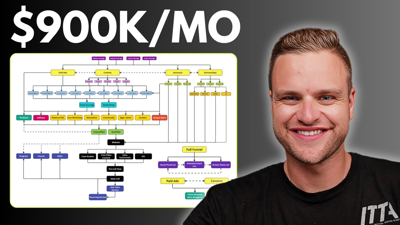 How I Grew My Ecommerce Agency From 0 - $900k Per Month In 11 Months