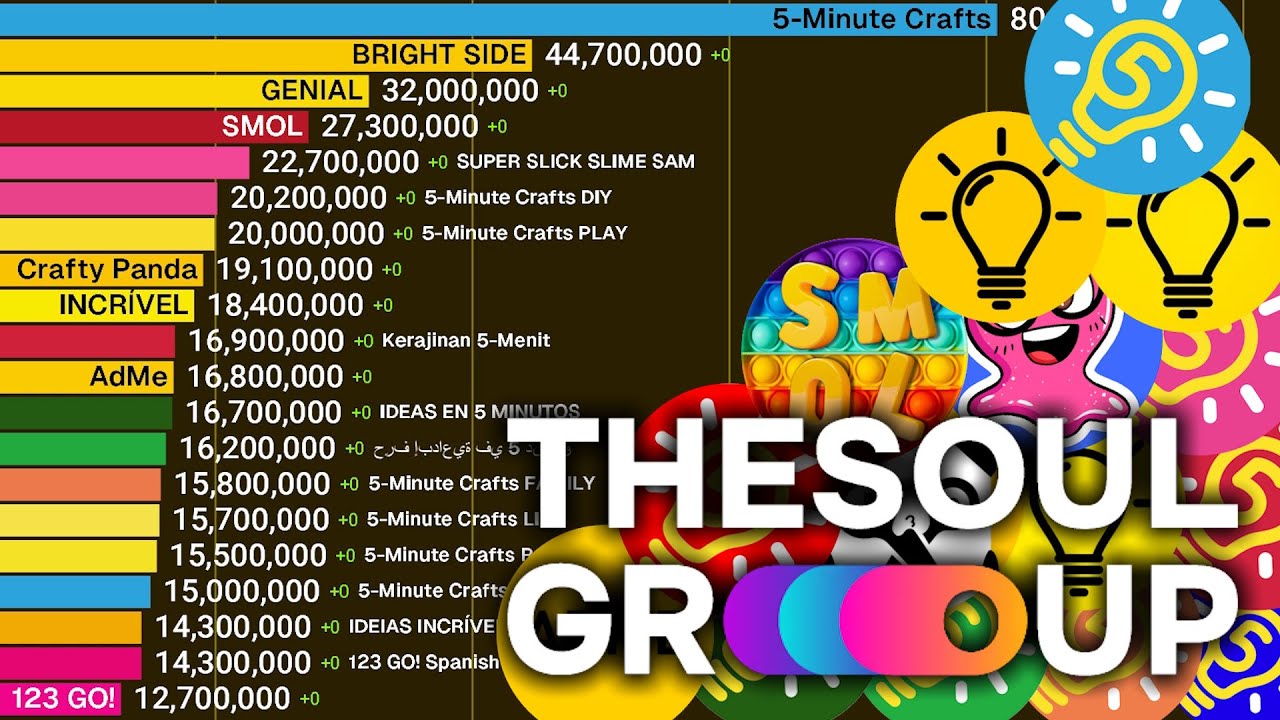 Most Subscribed TheSoul Group Channels (2015-2026)