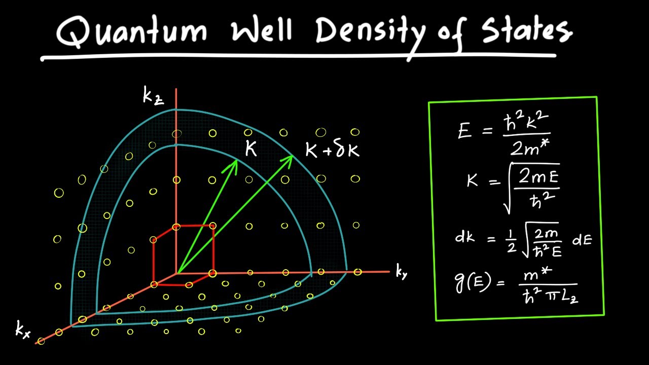 Quantum Well Density of States
