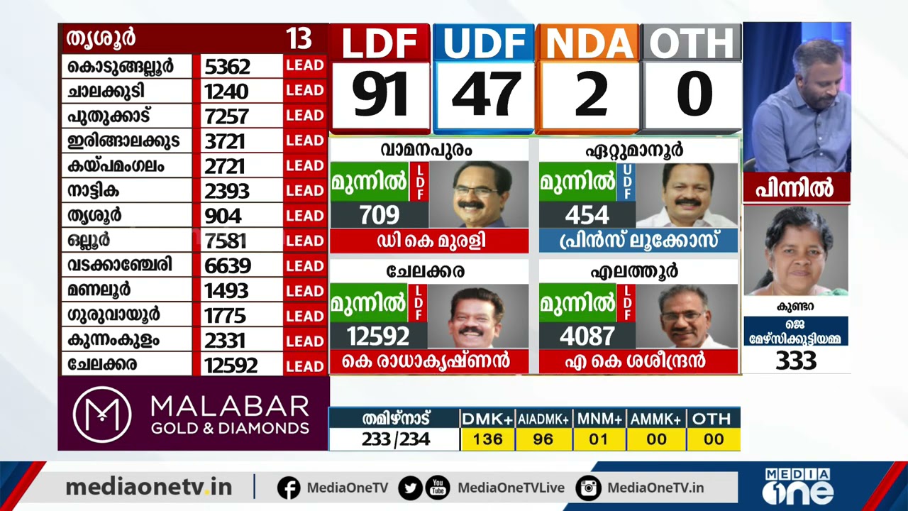 കണ്ണൂരില്‍ ചുവപ്പന്‍ കാറ്റ്; അഴീക്കോട്ട് കെ.എം. ഷാജി രണ്ടാമത് | Kerala Election Results |