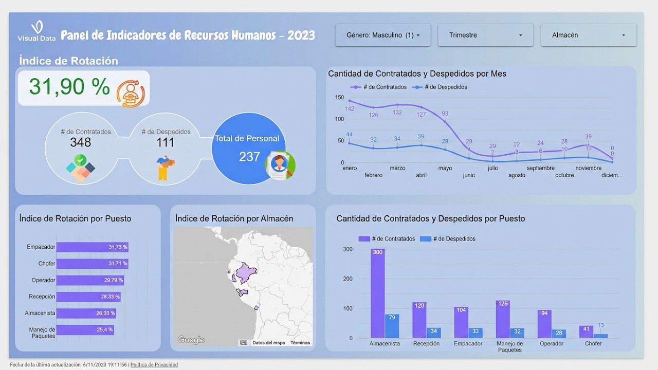 Dashboard de índice de Rotación (RR.HH.) en Looker Studio
