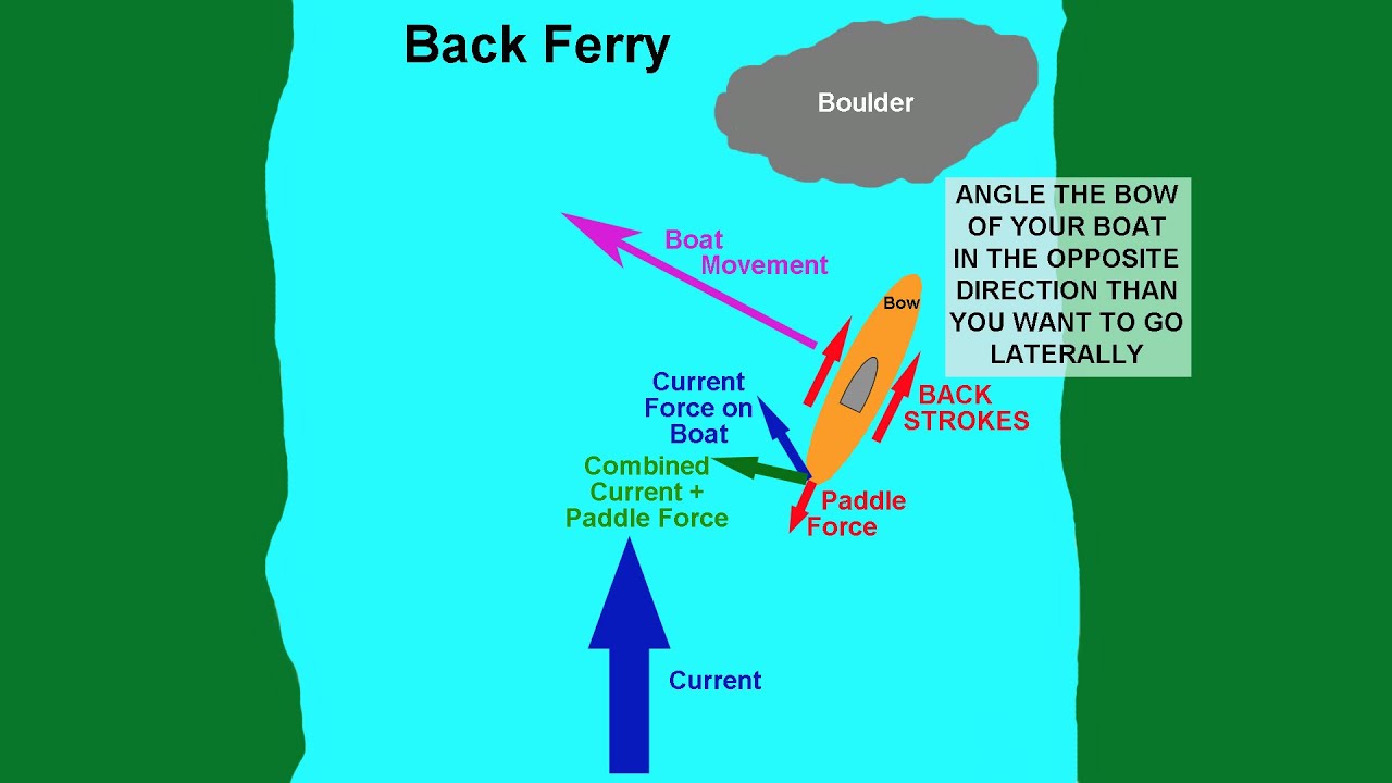 The Back Ferry Paddling Maneuver
