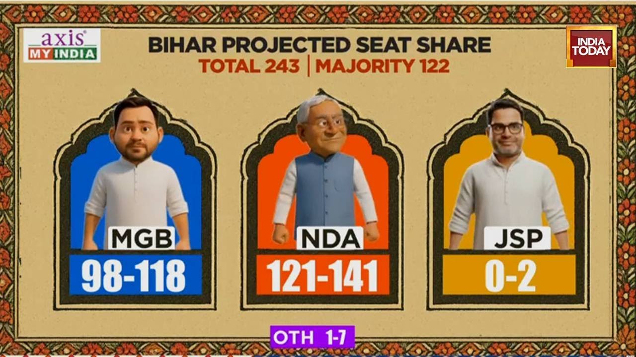 Bihar Exit Poll: NDA Projected To Edge Past Mahagathbandhan In A Close Contest | India Today