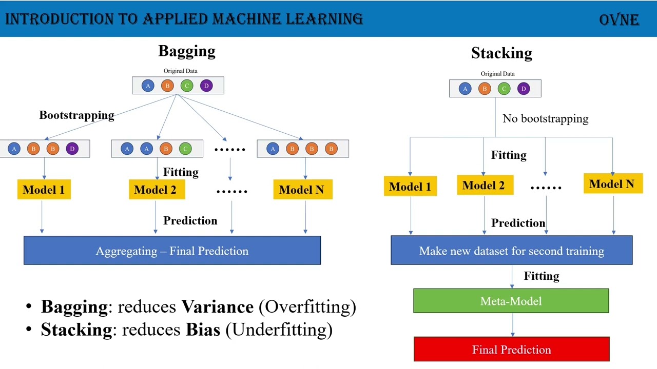 Máy Học Ứng Dụng - Bài 18.  Ensemble Learning Methods  - Thực Hành Sử Dụng Scikit Learn