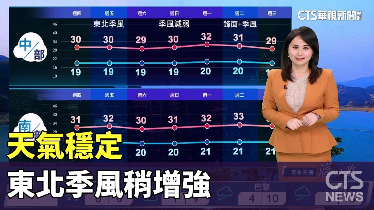 天氣穩定　東北季風稍增強｜華視生活氣象｜華視新聞 20260325 @CtsTw