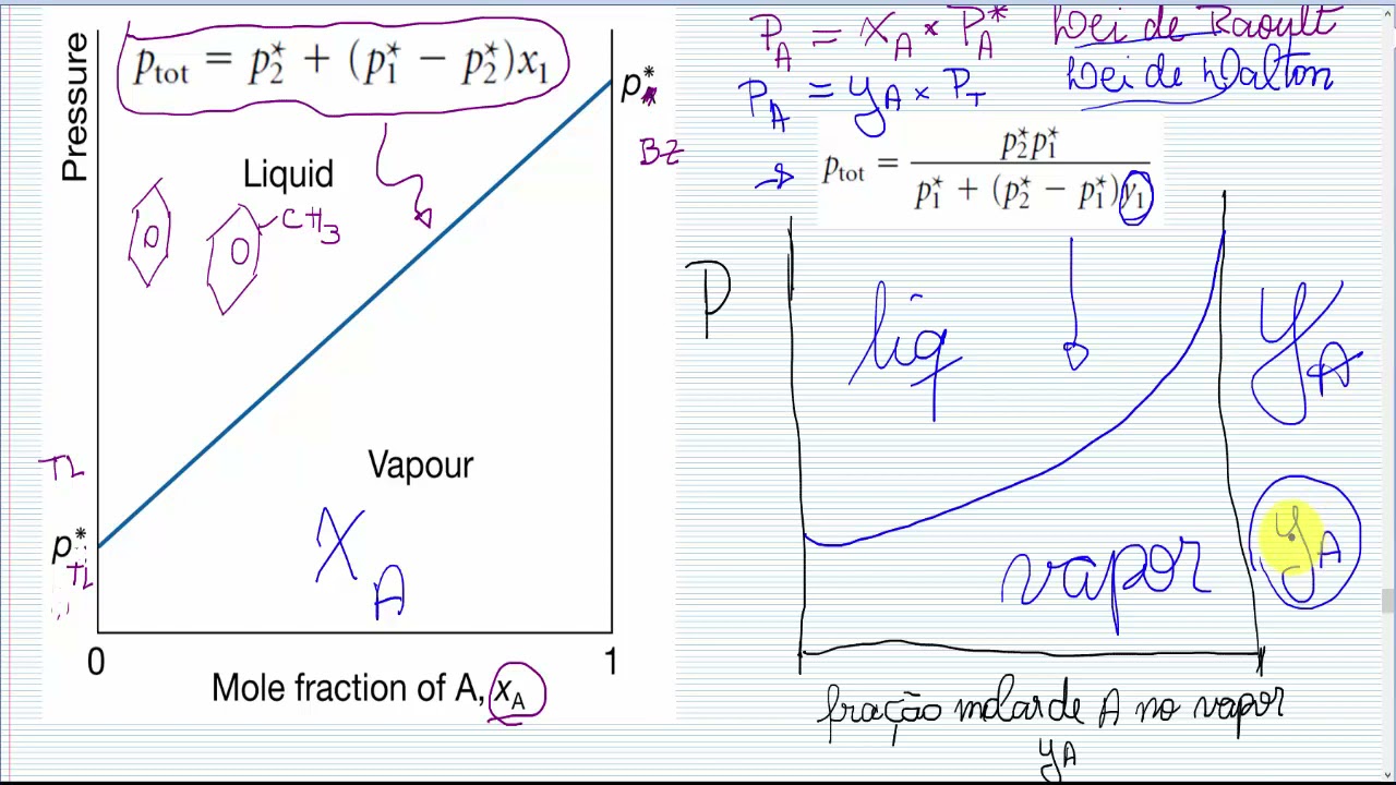 Equilíbrio líquido-vapor: diagrama de fases para soluções ideais, lei de Raoult e destilação