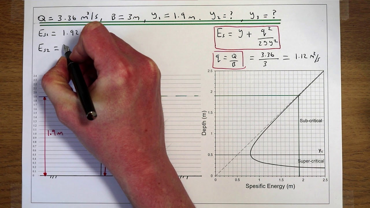 Rapidly Varying Flow Part 1: Sub-critical flow over a small obstruction
