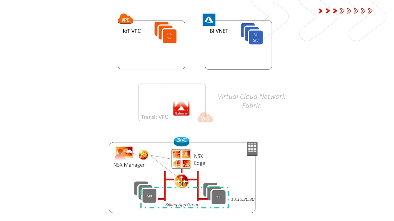 Aviatrix & Virtual Cloud Network