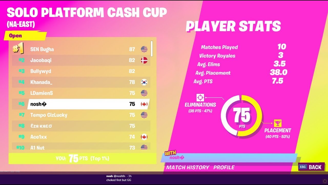 6TH PLACE IN SOLO CASH CUP ($1000)