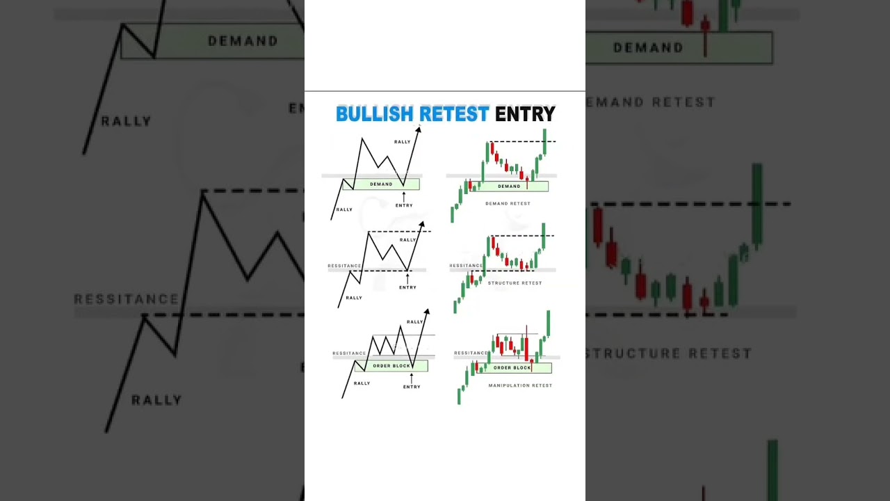 BullishSetup#trending #trading #chartpattern #viral #youtubeshorts #stock #priceaction #stockmarket