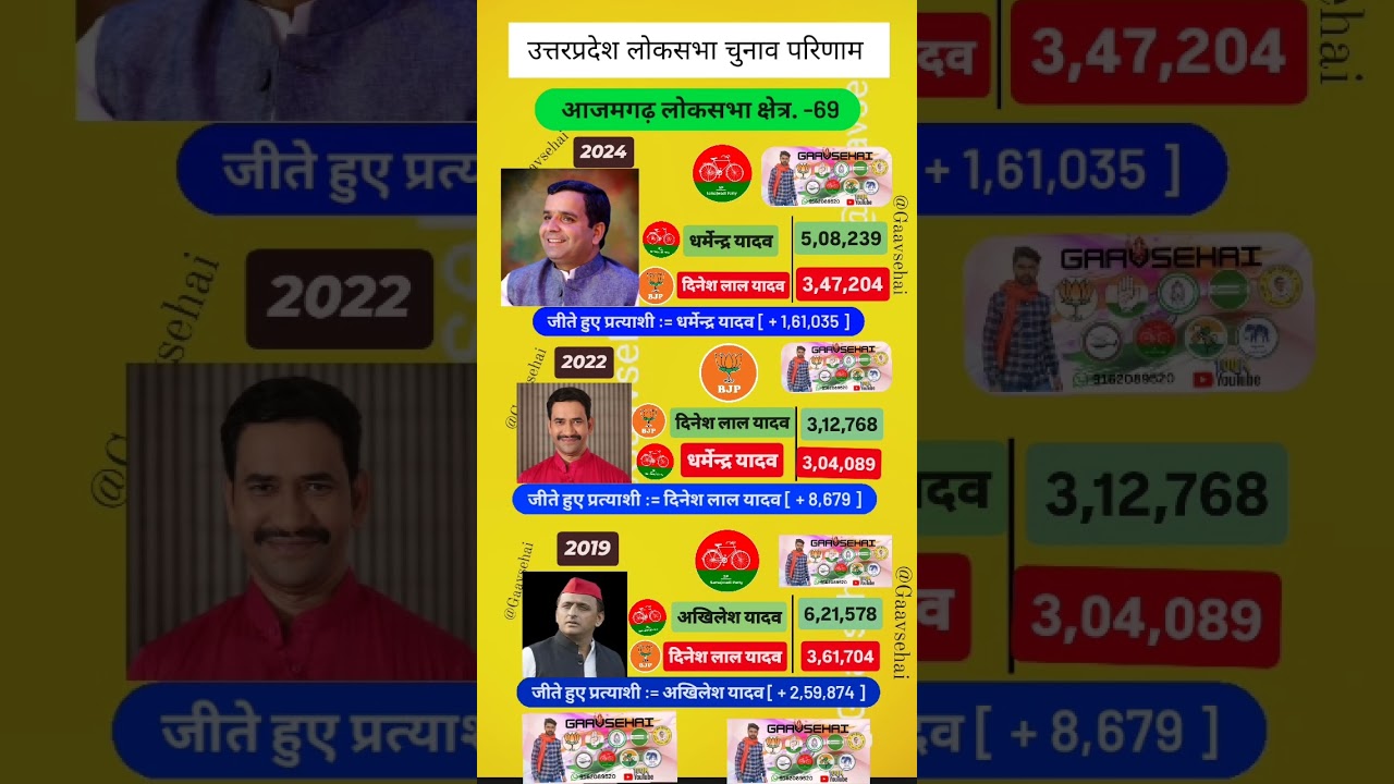 Azamgarh Up - 69 Loksabha Election Result History