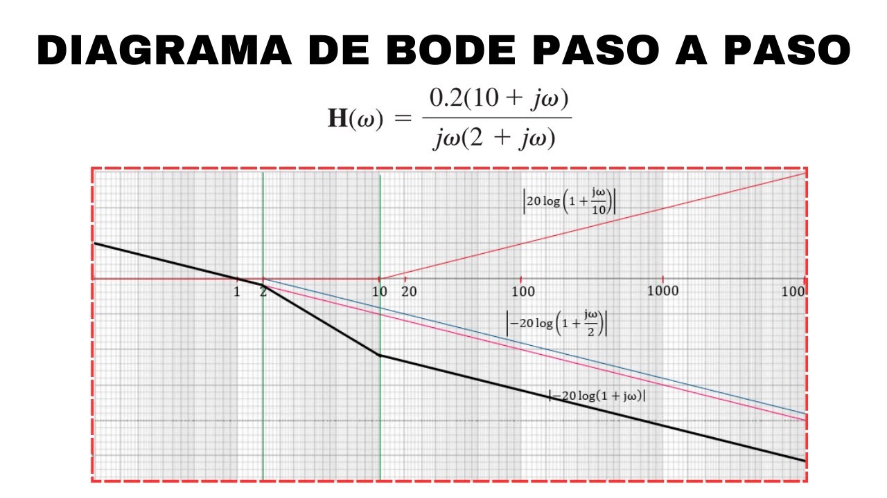 Ejercicio 14.11 | Diagrama de Bode Magnitud y Fase Paso a Paso
