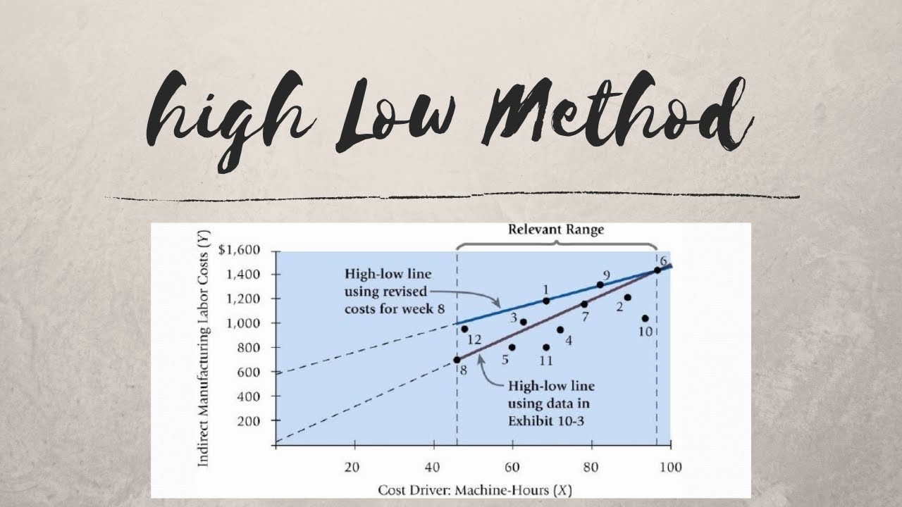 HIGH LOW METHOD WITH STEPPED FIXED COST & VARIABLE COST CHANGES