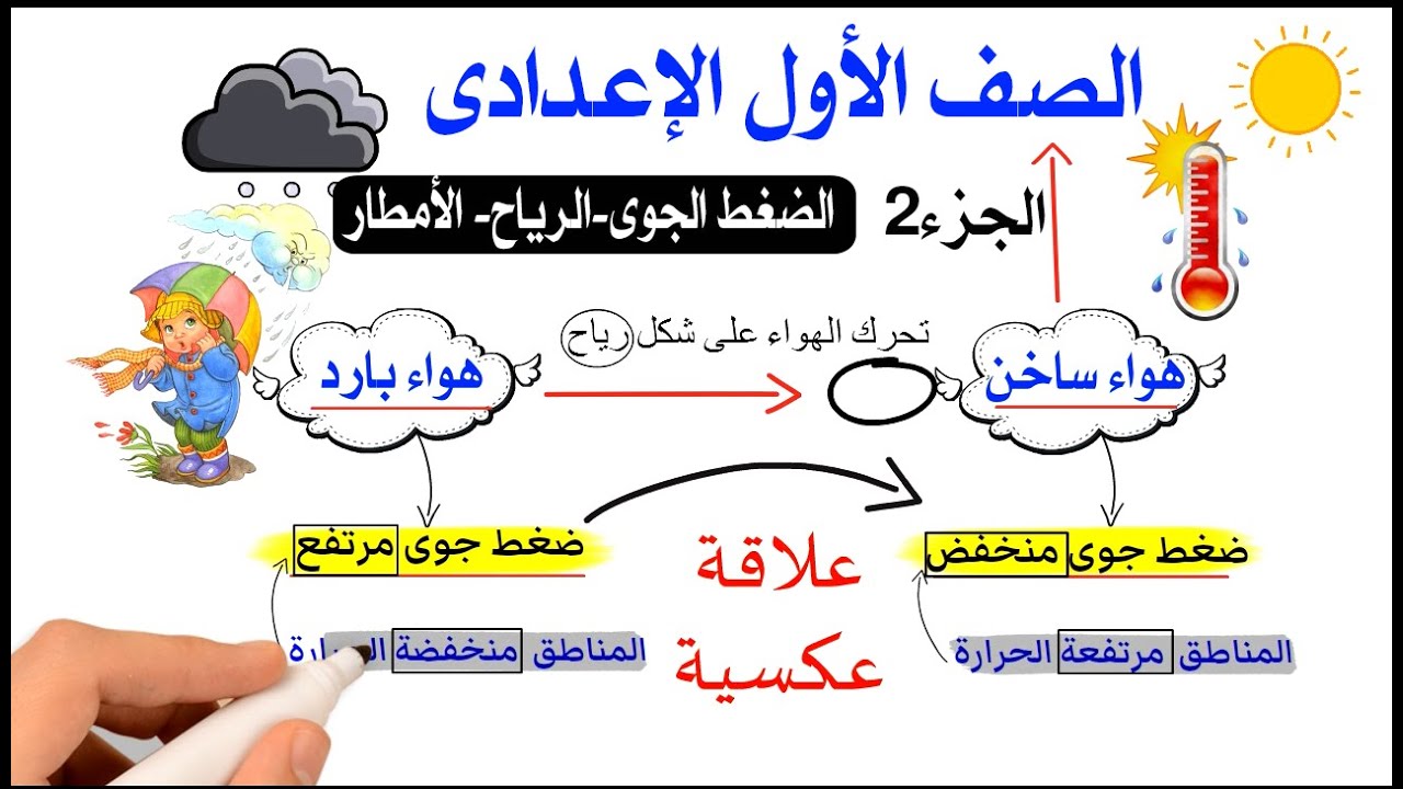 عناصر المناخ للصف الأول الإعدادى | الدرس الأول | الجزء الثانى | الضغط الجوى والرياح والأمطار