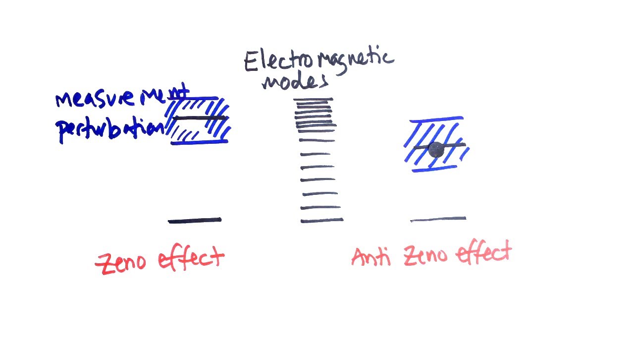 Zeno Effect