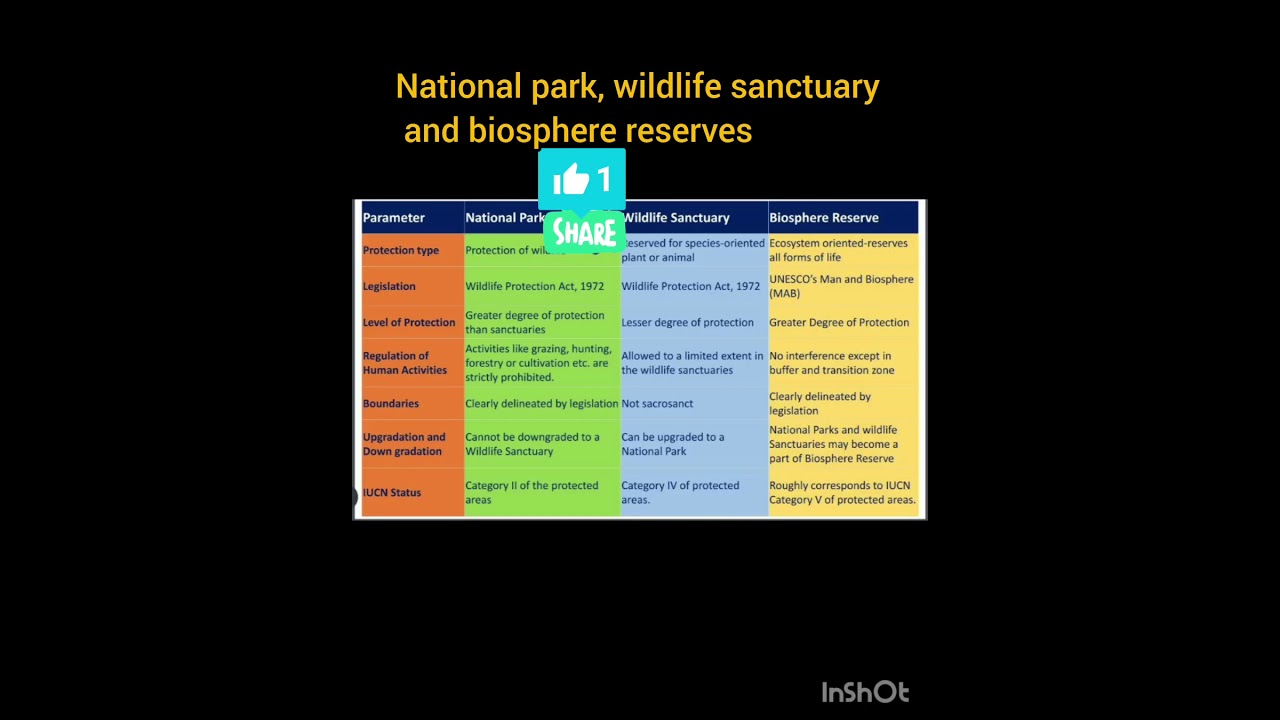 national park, wildlife sanctuary and biosphere reserves|| important questions|| #ras #upsc #ssc #gk