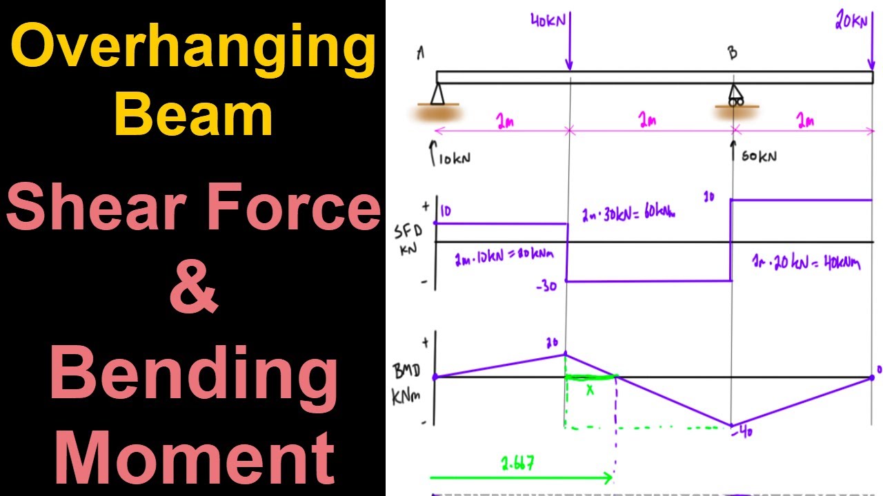 Shear force & Bending moment diagram for Overhanging Beam