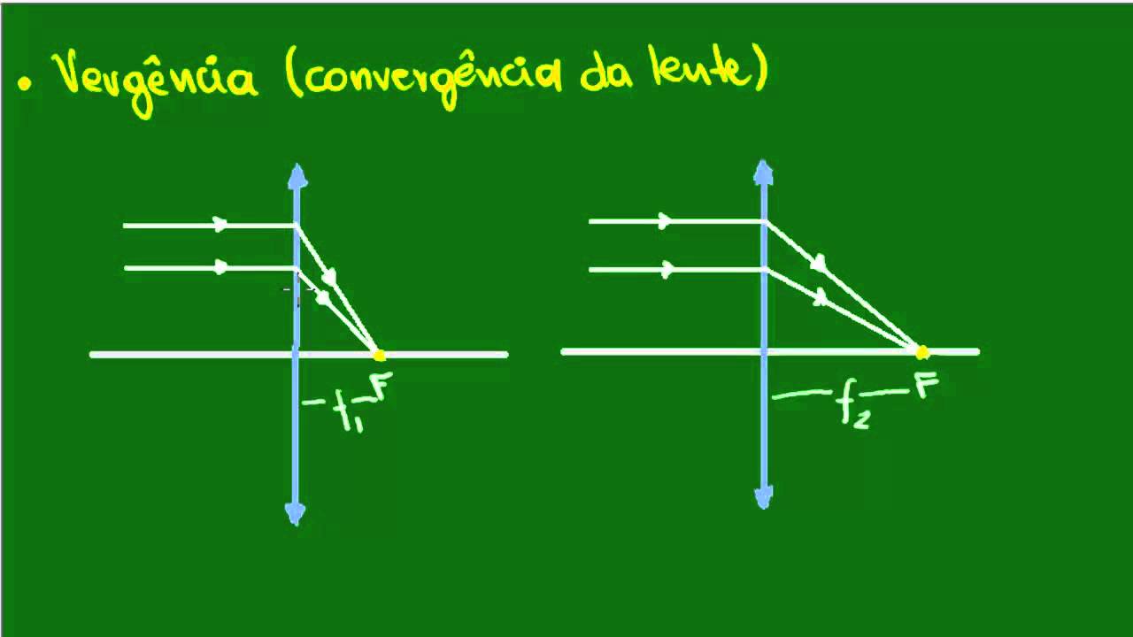 Distância focal e vergência da lente