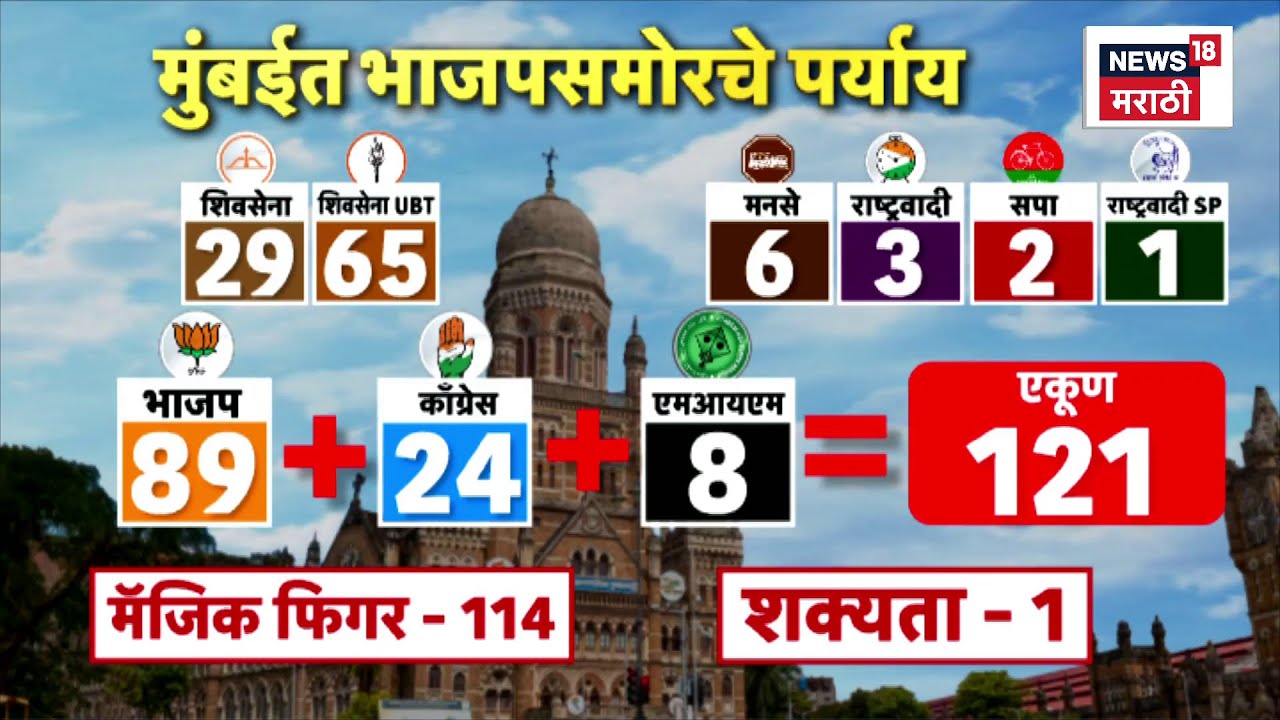 BMC Mayor News | महापौरपदासाठी भाजप-सेनेमध्ये रस्सीखेच, भाजप वेगळा मार्ग शोधणार? | Marathi News