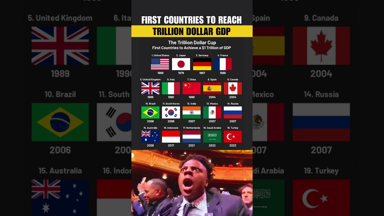 First 20 Countries to Reach $1 Trillion GDP 💰
