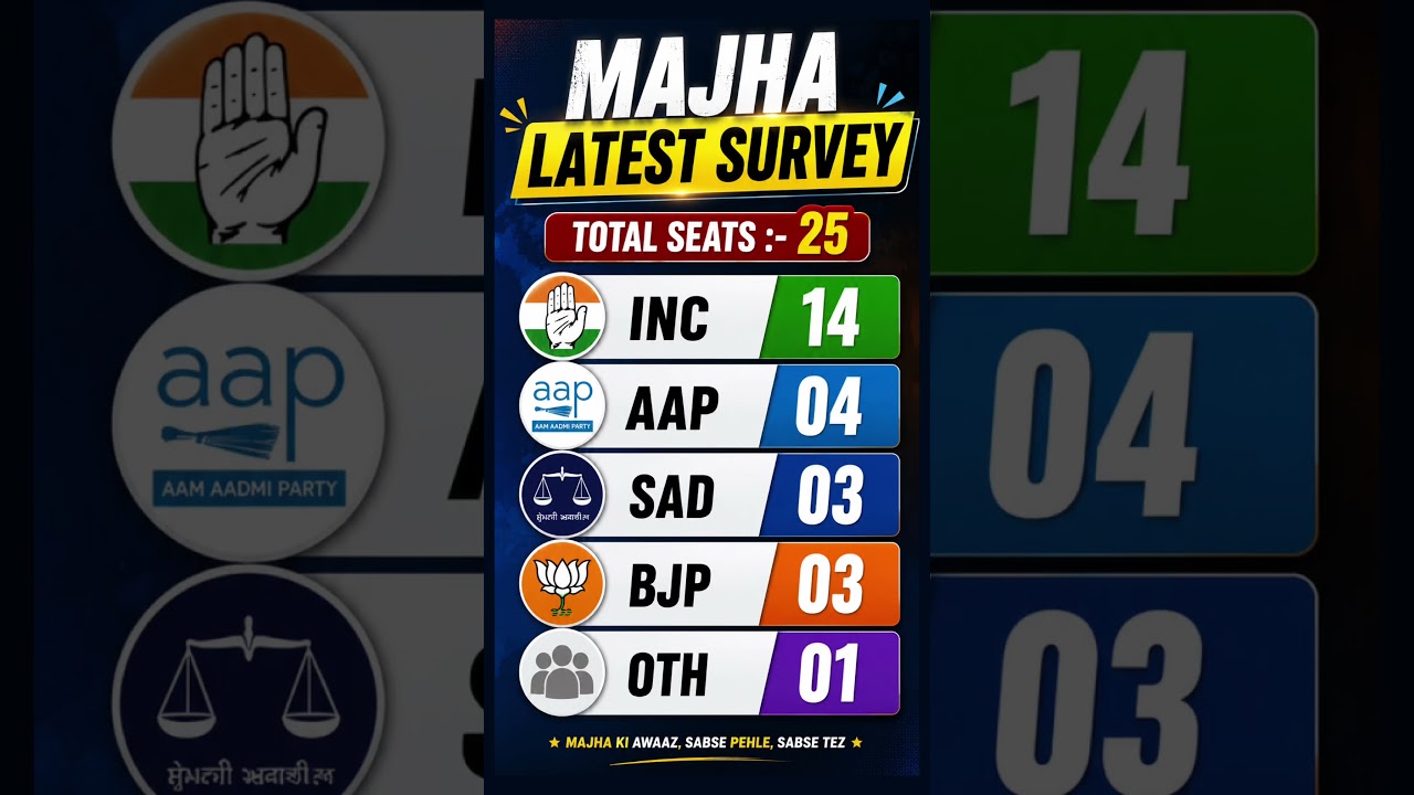 Majha Survey 2025 🚨 INC Leads with 14 Seats | AAP 4 | BJP 3 | SAD 3