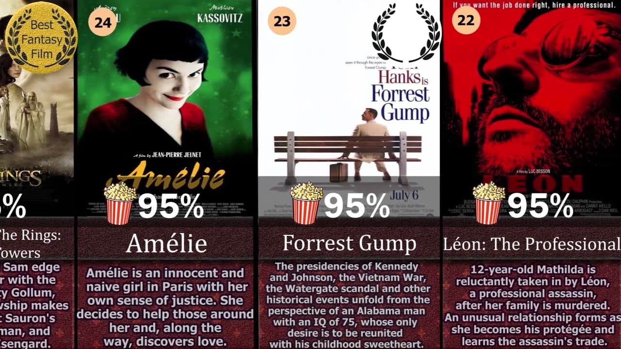 Best Rated Movies of All Time on Rotten Tomatoes
