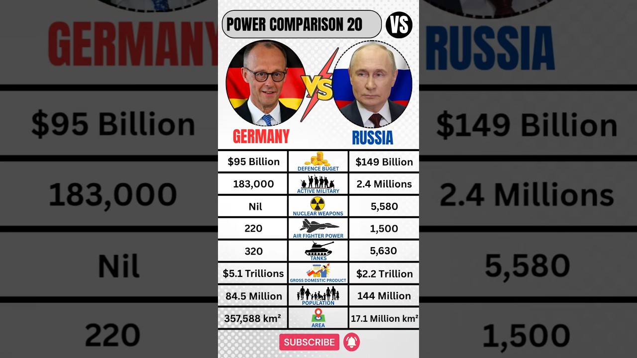 Russia 🇷🇺 VS Germany 🇩🇪 Military 2026