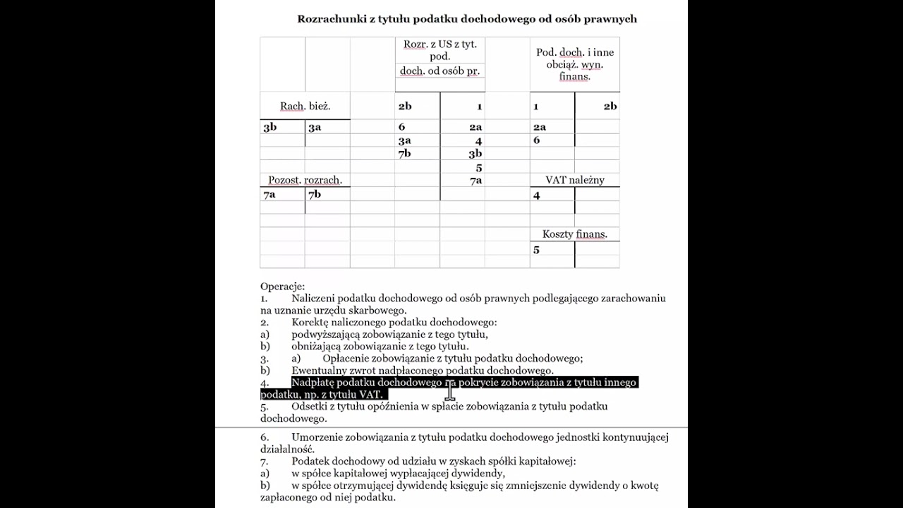 Schemat księgowania - rozrachunki z tytułu podatku dochodowego od osób prawnych - typowe operacje