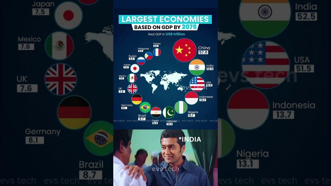 Top 10 Largest Economies by GDP in 2075 🌍💰