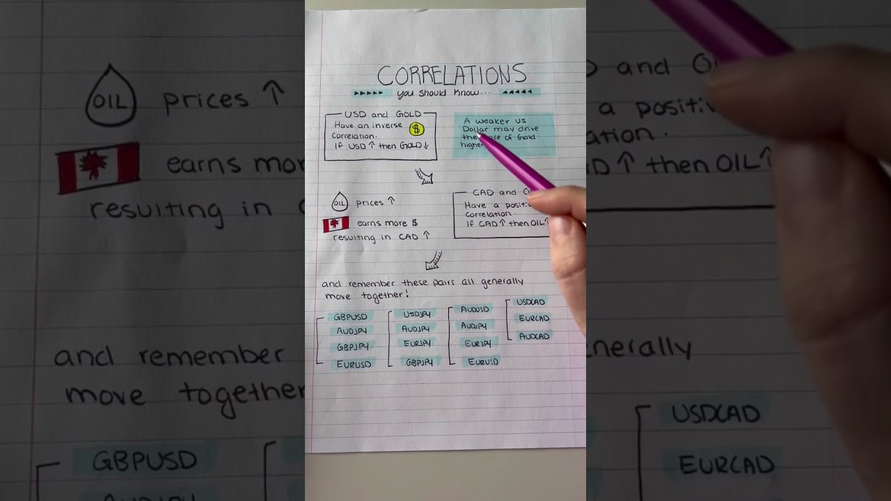 Forex Correlations Every Trader Should Know #shorts