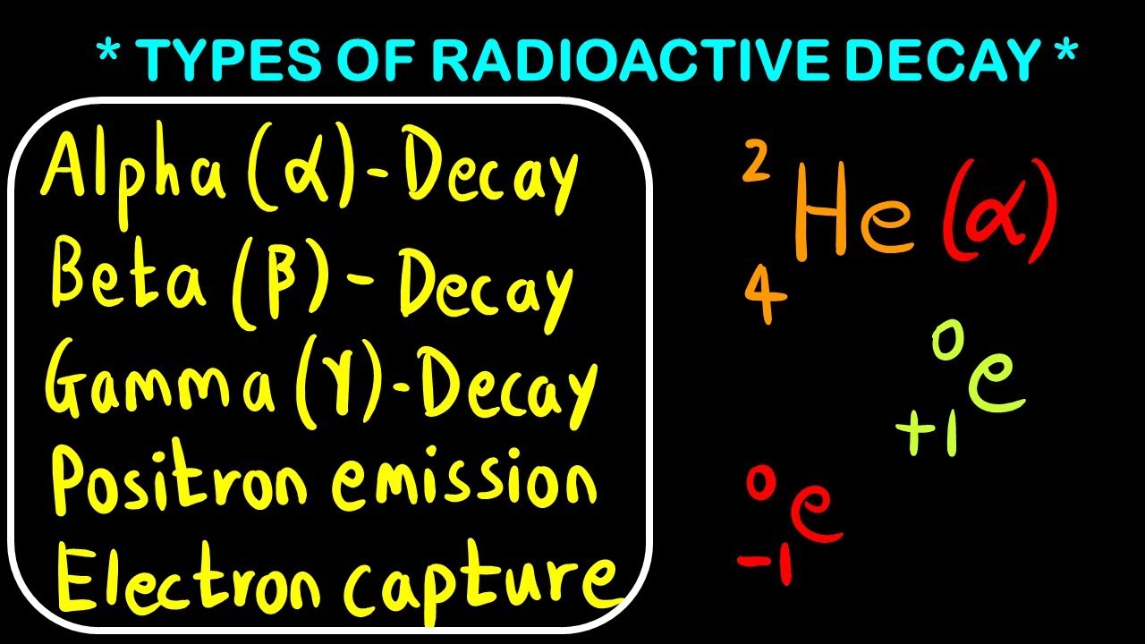 Alpha decay, Beta decay, positron emission, electron capture, gamma decay|Types of radioactive Decay