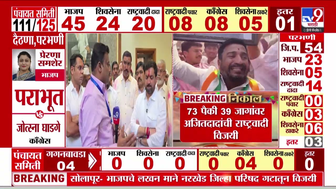 Pune ZP Election Results 2026 | पुणे जिल्हा परिषदेवर राष्ट्रवादीची एक हाती सत्ता