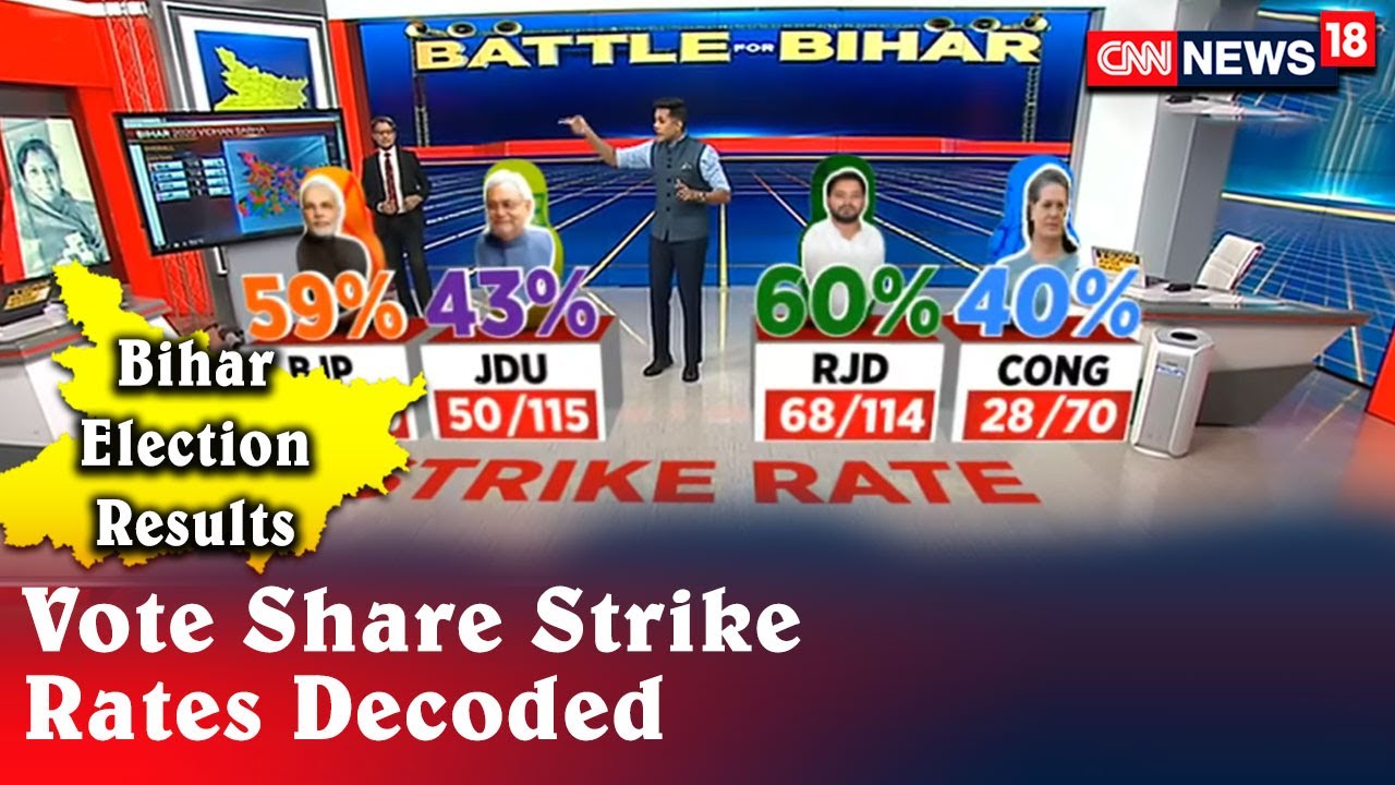 RJD's Vote Share Strike Rate At 60%, Closely Followed By BJP At 59% | Bihar Election Results