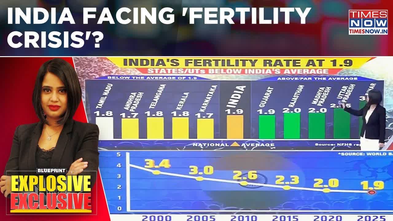 India Facing 'Fertility Crisis' As Rate Falls Below Replacement Level? Blueprint With Meghna Deka