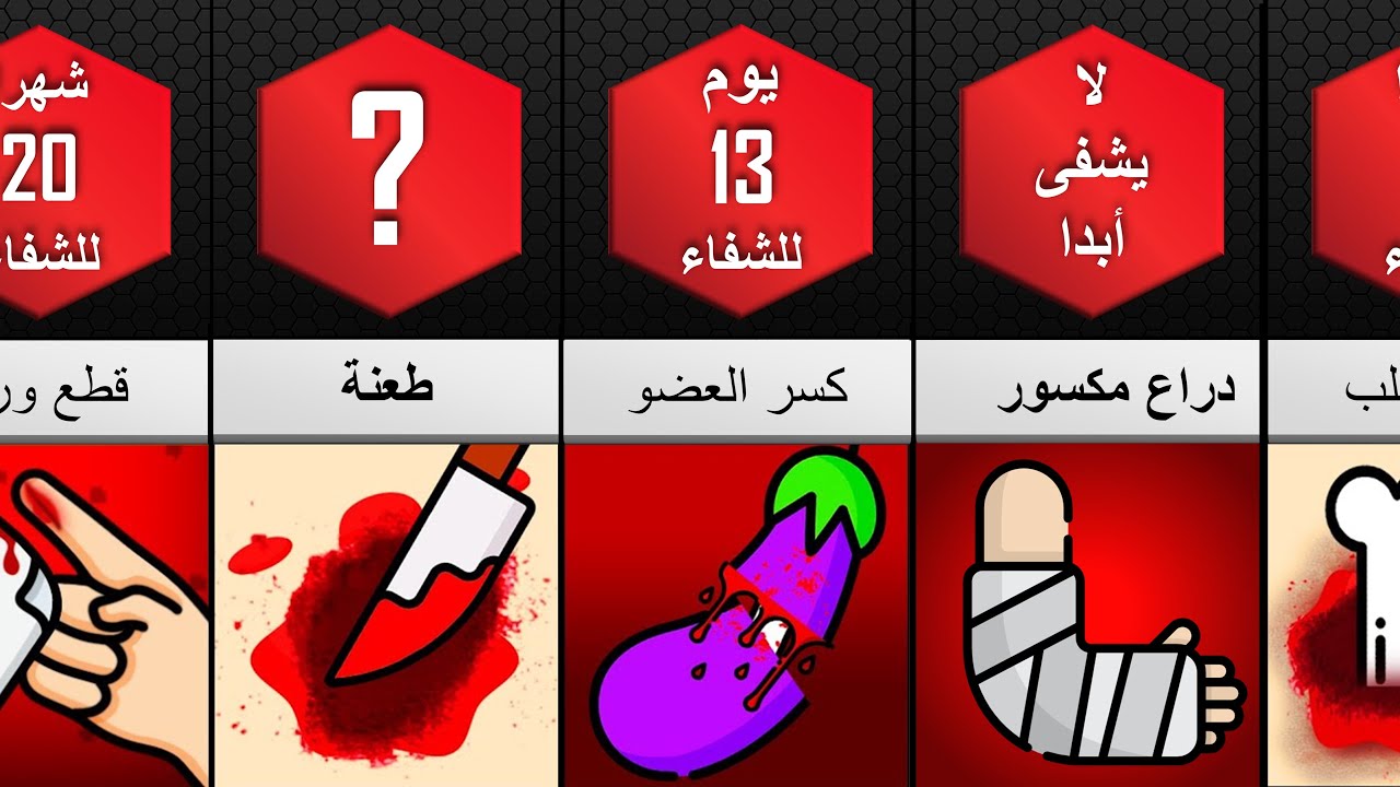 أسرع الجروح شفاء و إلتئاما (كم تستغرق هذه الإصابات للشفاء)