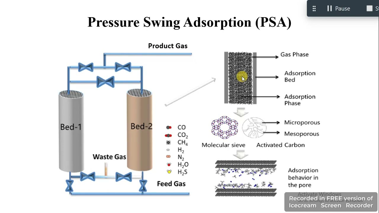 Biogas Purification using Pressure Swing Adsorption Method | Part 1