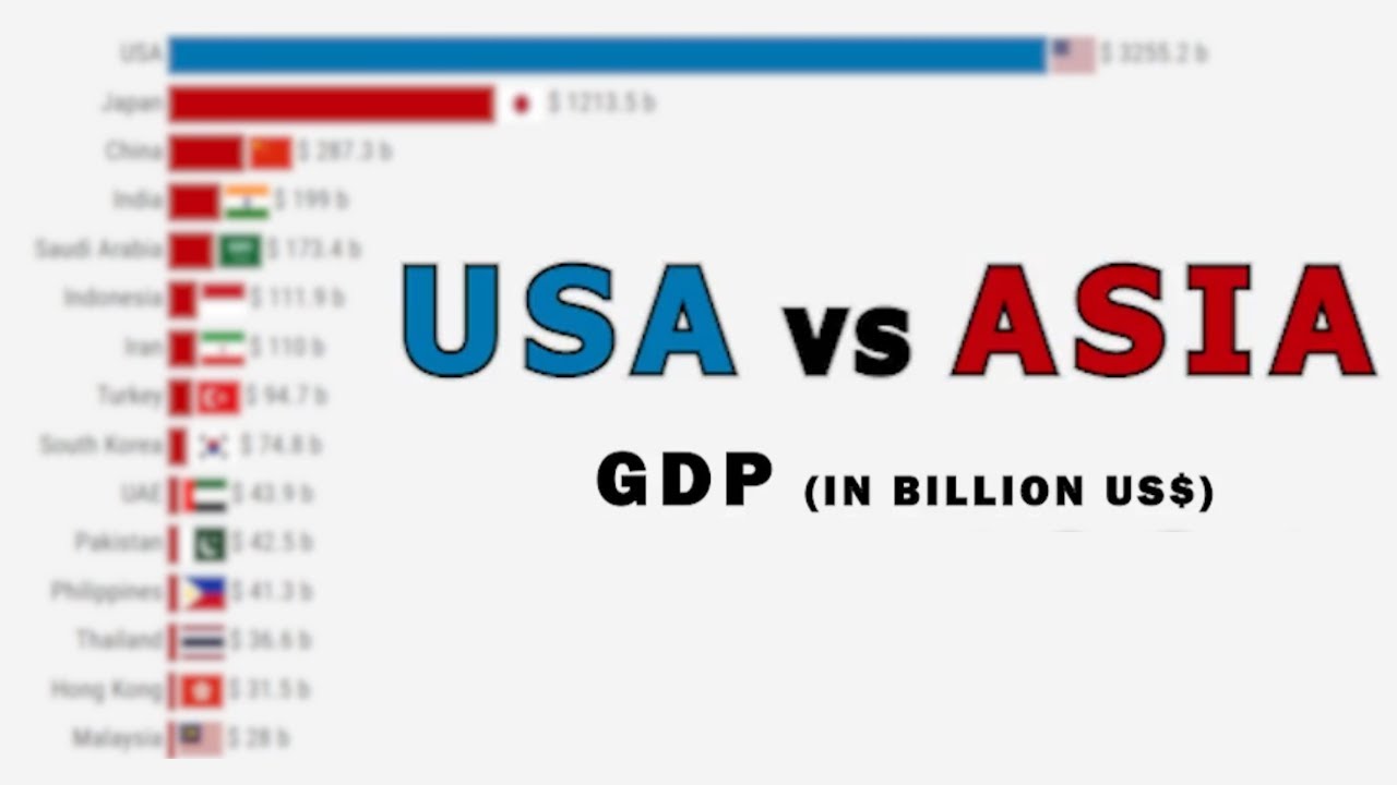 USA GDP 2023 vs Asia GDP