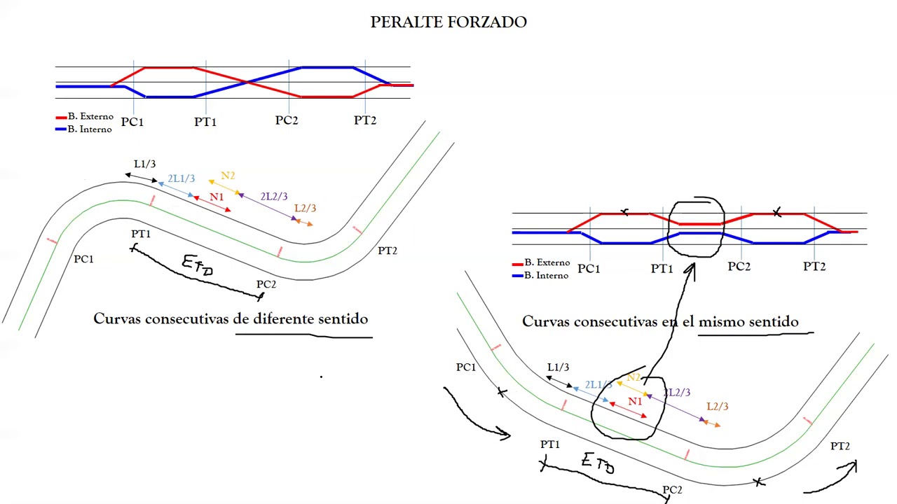 Transición y Desarrollo de Peralte Forzado