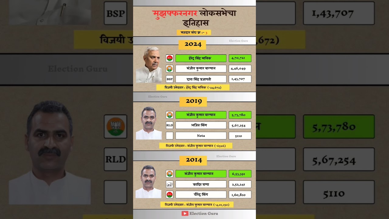 Muzaffarnagar Lok Sabha Election Result History #muzaffarnagar #loksabha #election #result