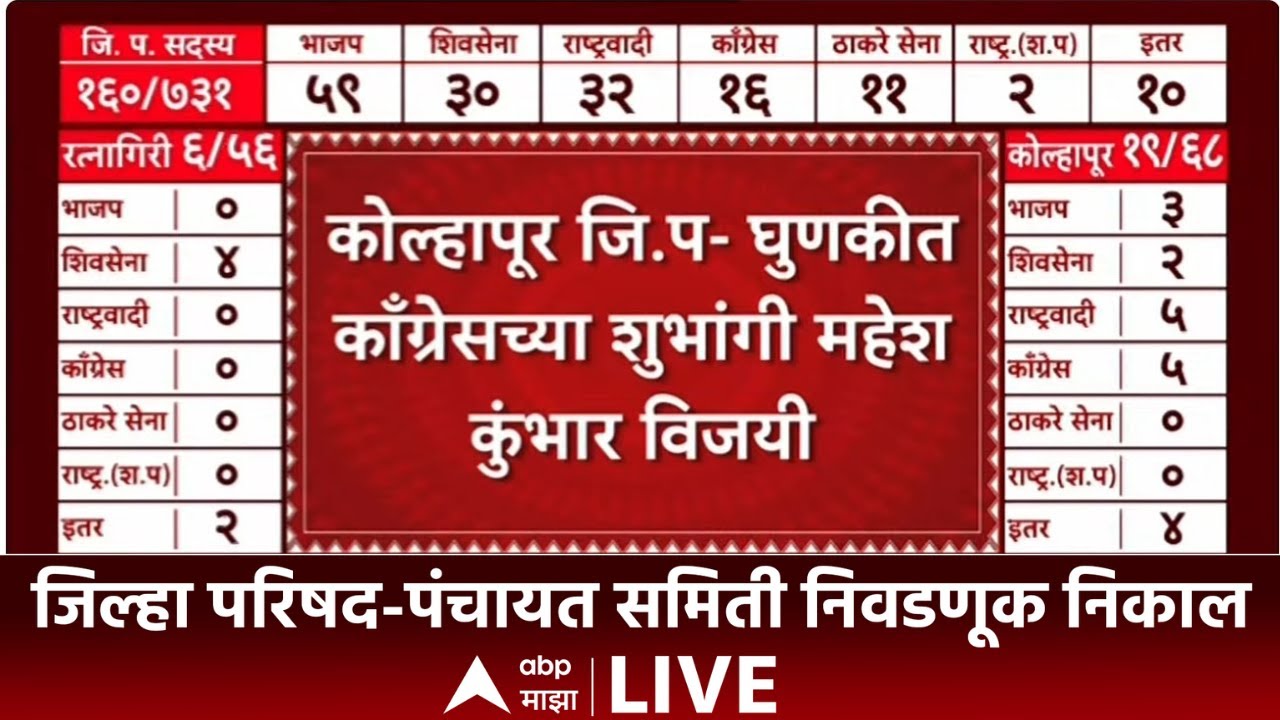 Kolhapur Shubhangi Kumbhar Win LIVE | ZP Election Results 2026 | Panchayat Samiti | ABP Majha