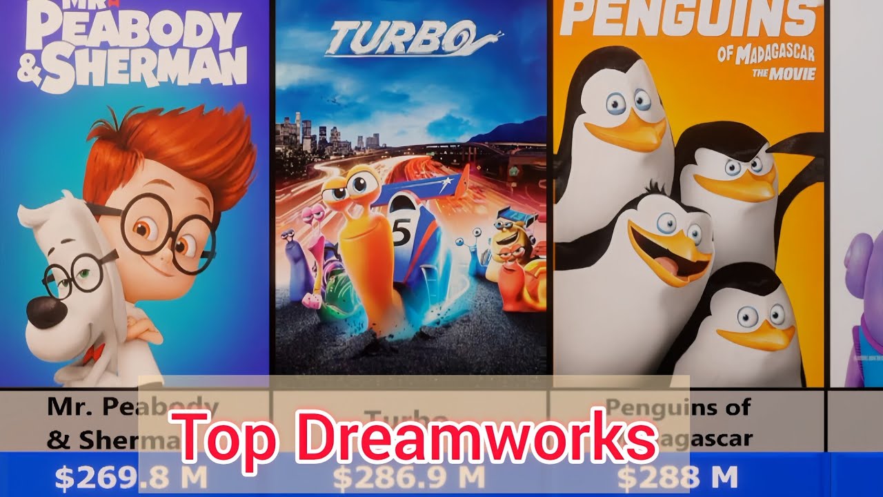 Top 25 Highest-Grossing DreamWorks Cartoons of All Time | Shrek, Kung Fu Panda & More