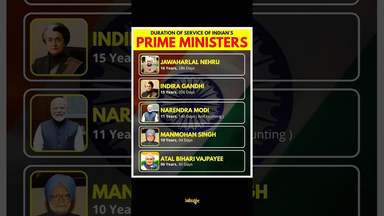 India&rsquo;s Longest Serving Prime Ministers &ndash; A Timeline of Leadership!