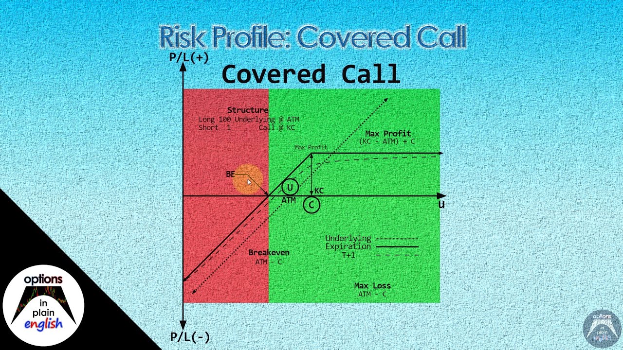 What is a Covered Call?