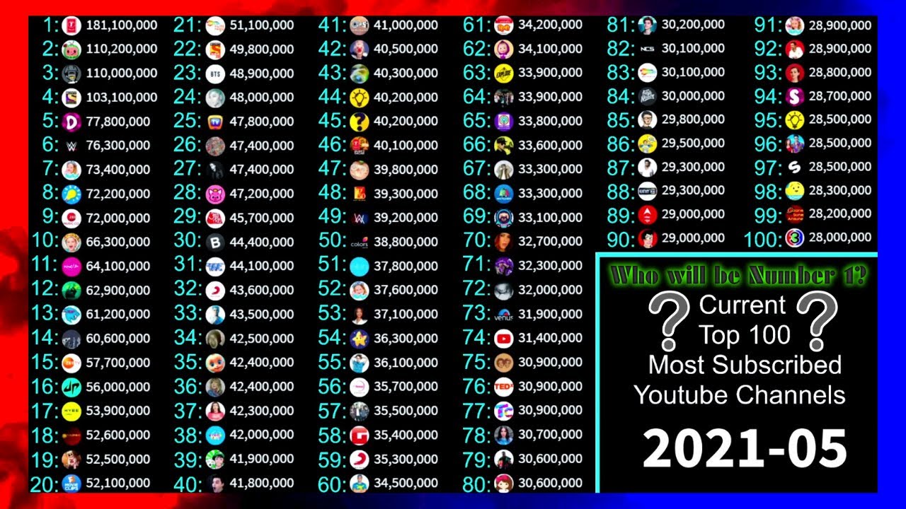 Current Top 100 Most Subscribed Youtube Channels (2006-2021)