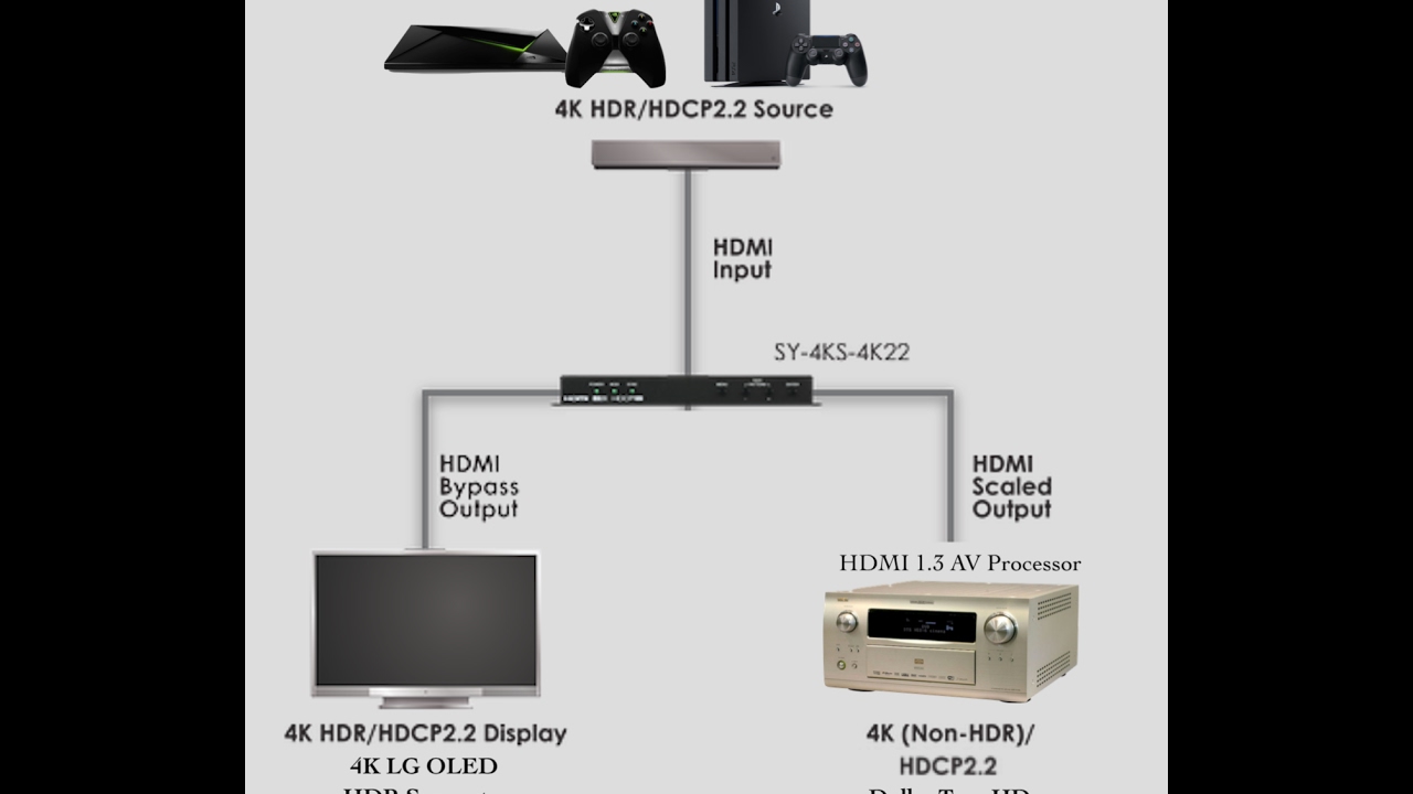 New 4K HDMI 2.0TV?  Cant get Lossless working on your older HDMI 1.3/4 Receiver?  Solved!!
